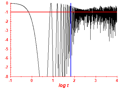 Survival probability log